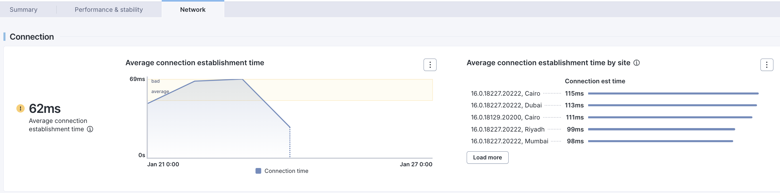 Example of offices where binaries have a worse average connection time.