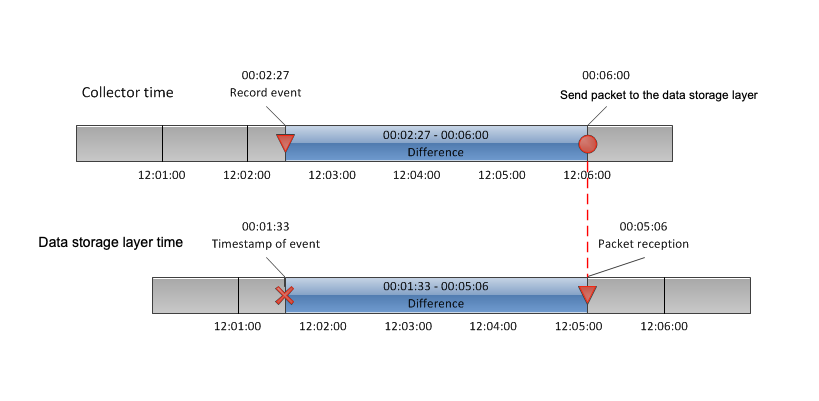 Timestamping in the data storage layer