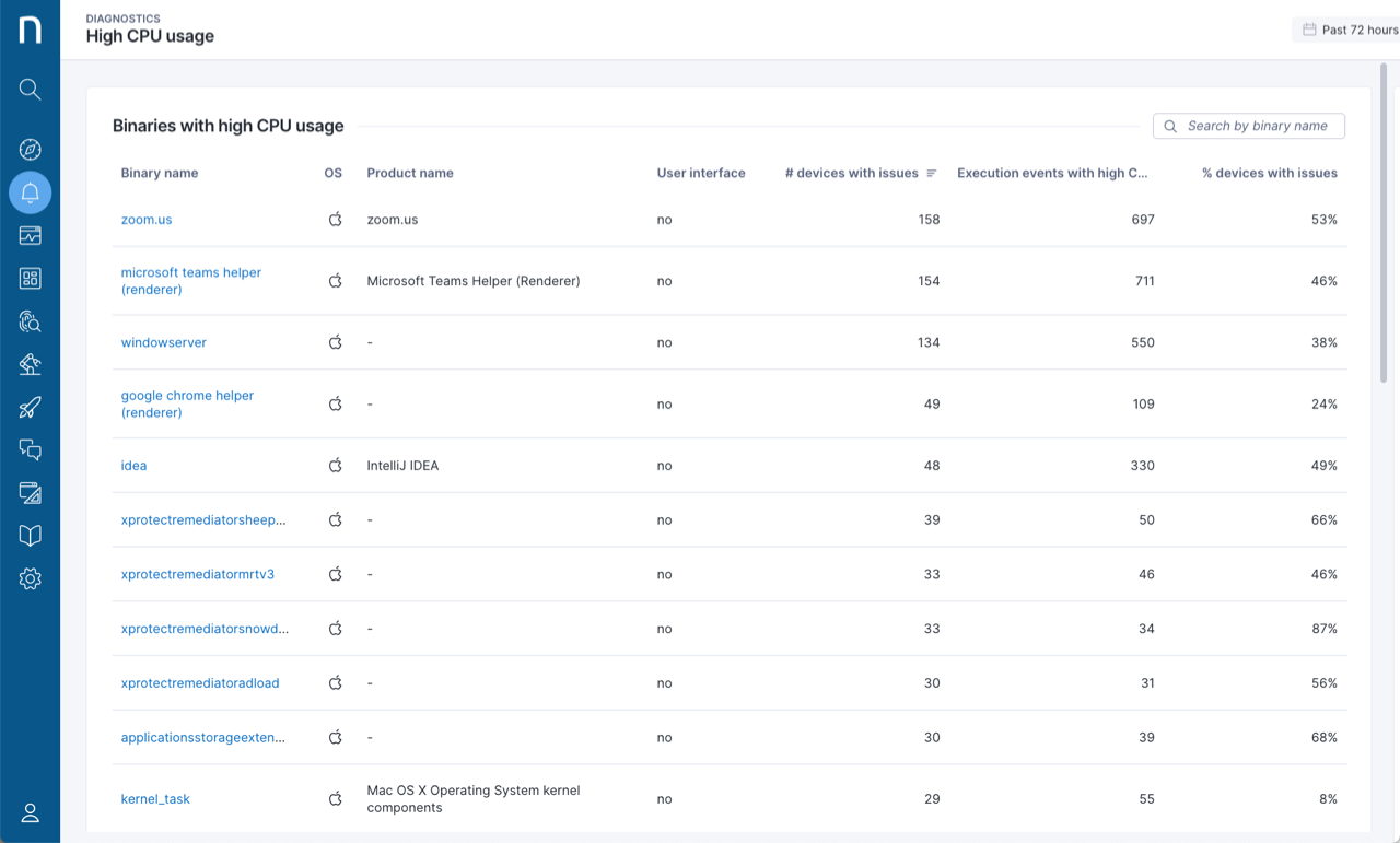 High CPU usage overview page