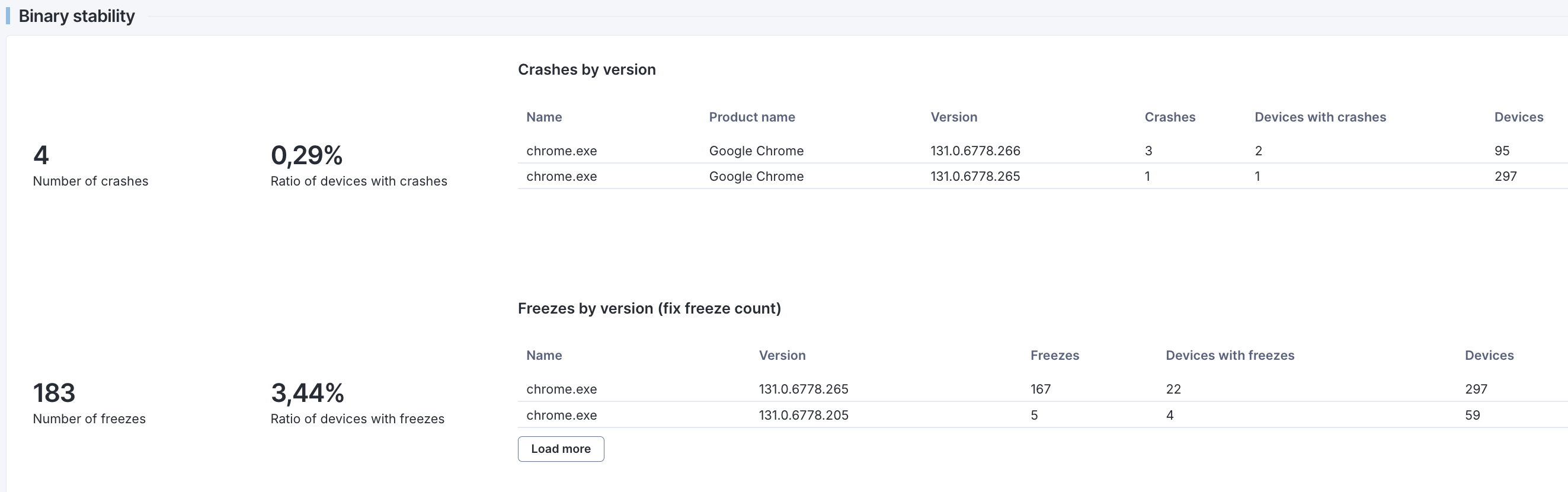 Example of stability findings for binaries (crashes or freezes).