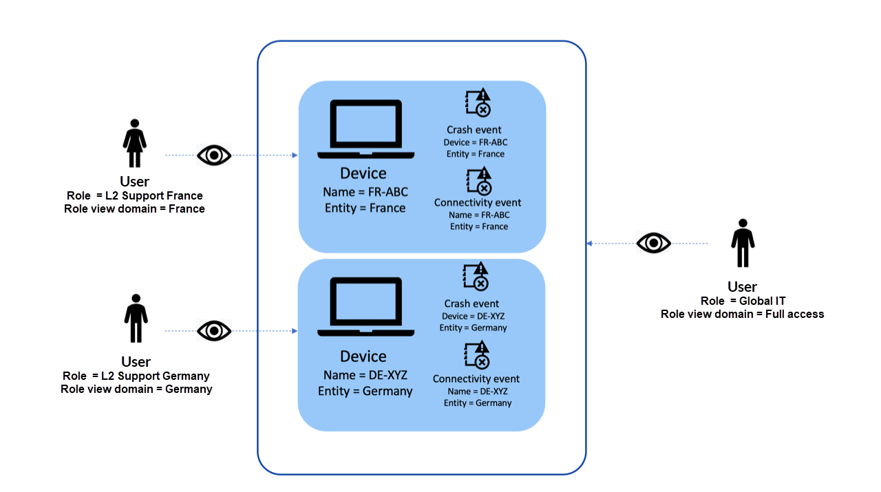 View domain diagram