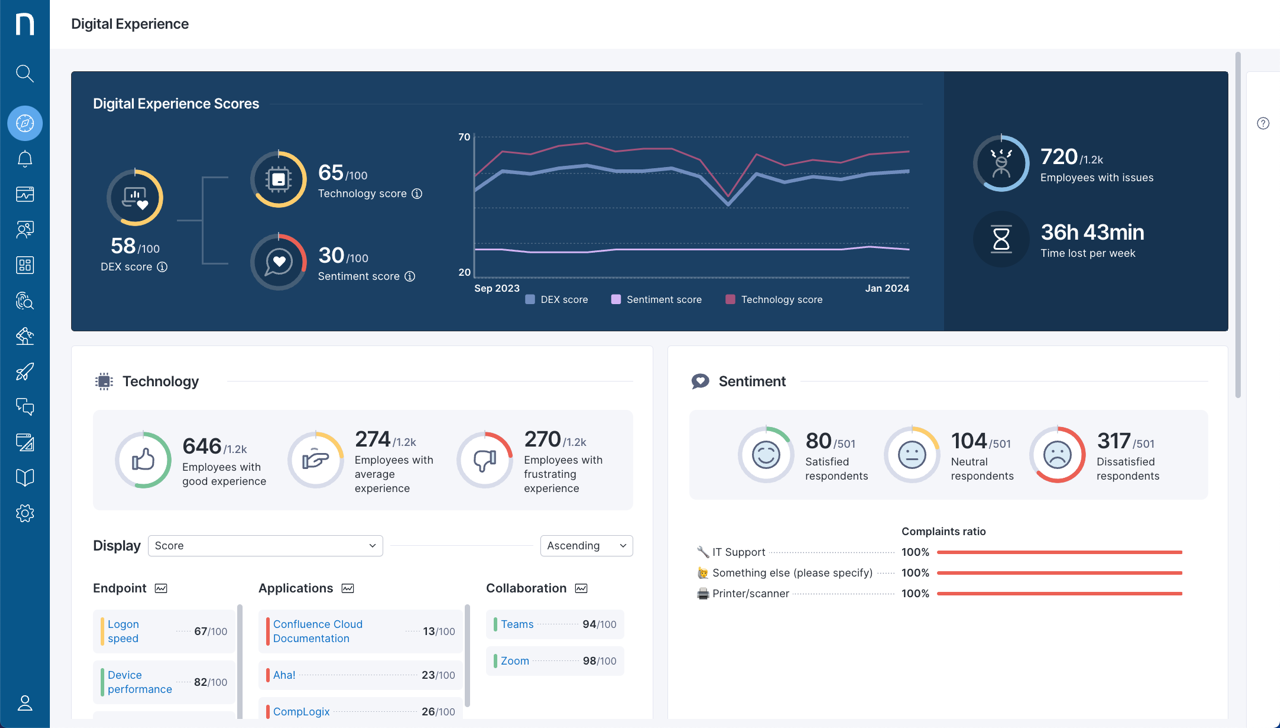 Digital Experience Score