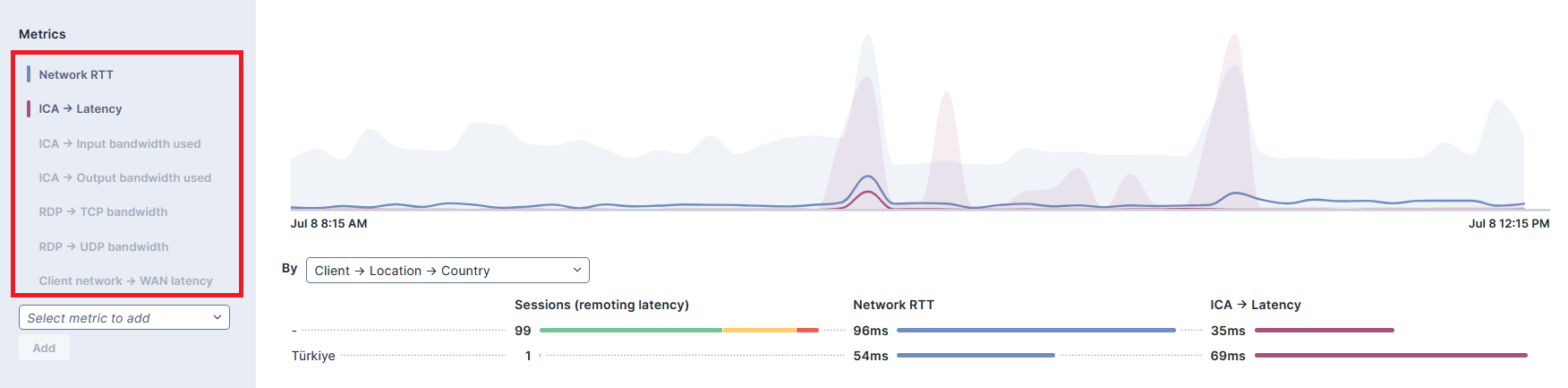 Metrics in a health subgroup