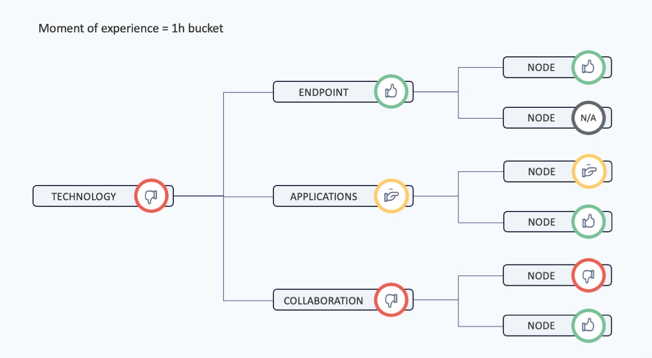 Aggregation of moments of experience